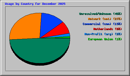 Usage by Country for December 2025