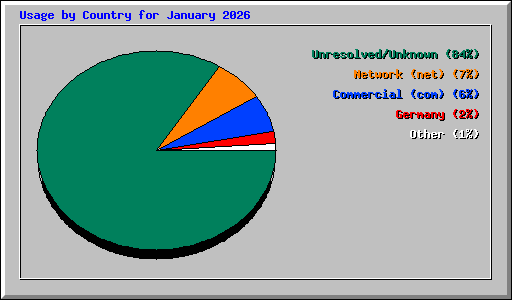 Usage by Country for January 2026