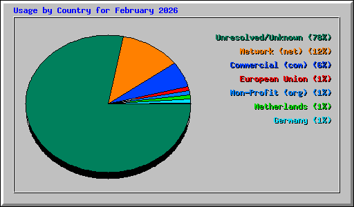 Usage by Country for February 2026