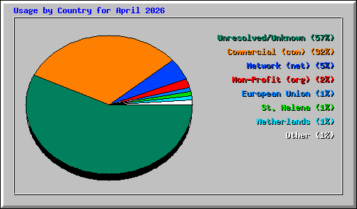 Usage by Country for April 2026