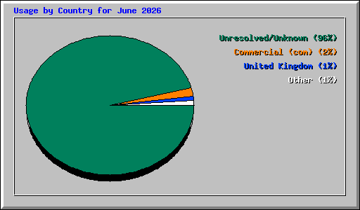 Usage by Country for June 2026