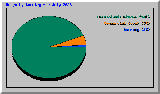 Usage by Country for July 2026