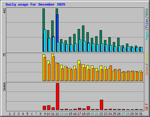Daily usage for December 2025