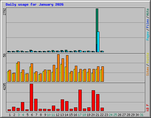 Daily usage for January 2026
