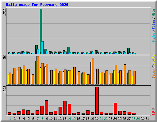 Daily usage for February 2026