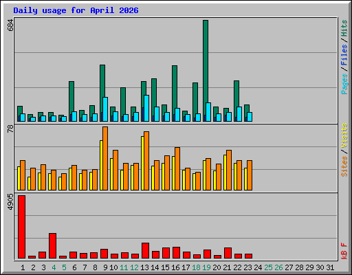 Daily usage for April 2026