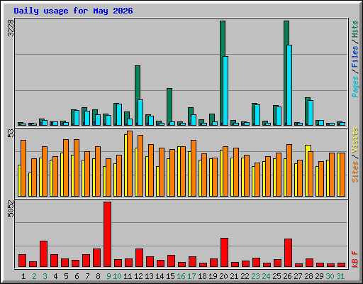 Daily usage for May 2026
