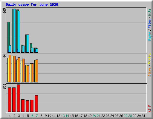 Daily usage for June 2026