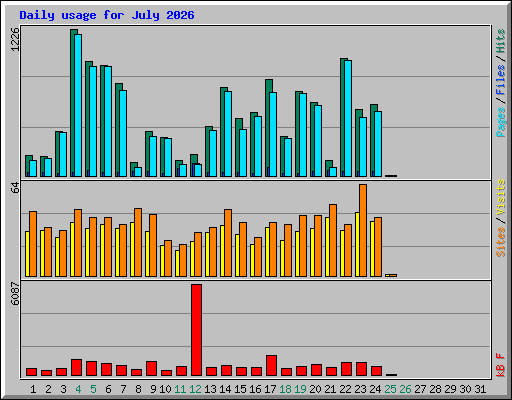 Daily usage for July 2026