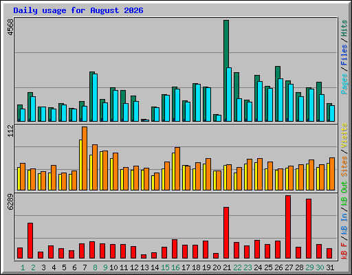 Daily usage for August 2026