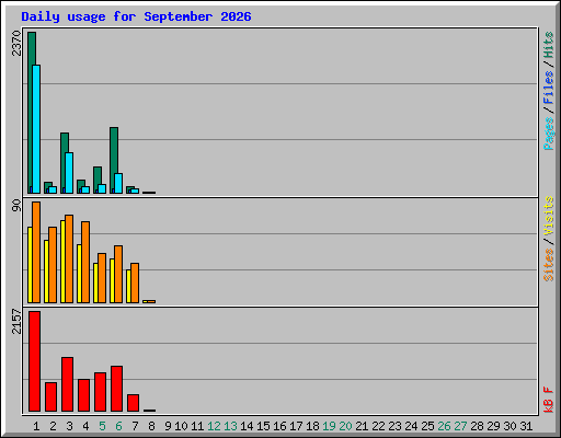 Daily usage for September 2026