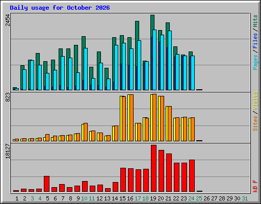 Daily usage for October 2026