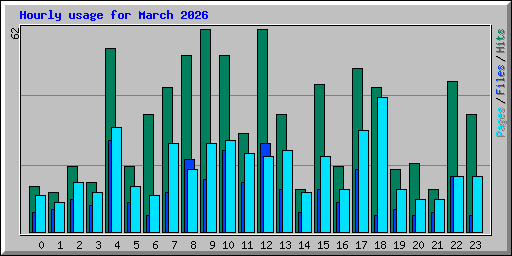 Hourly usage for March 2026