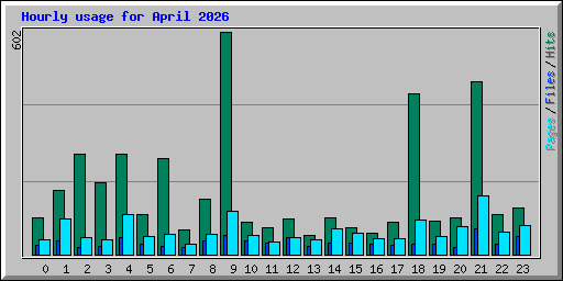 Hourly usage for April 2026