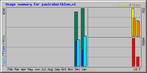 Usage summary for paulrobertblom.nl